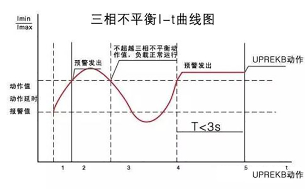 三相不平衡有哪些危害？