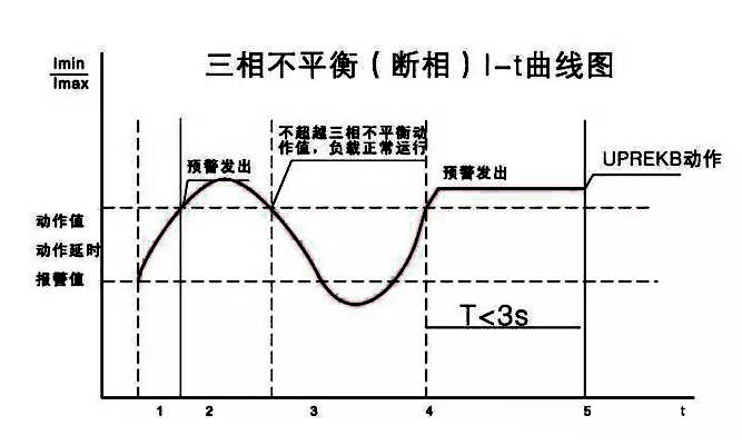 三相不平衡曲线图