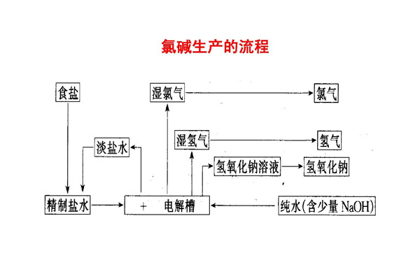 氯碱生产流程