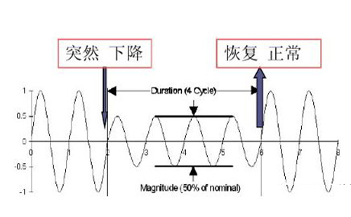 如何应对电网出现的晃电现象