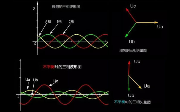 三相不平衡矢量图